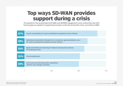 SD-WAN Support for Hybrid Workplace